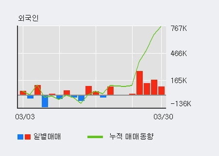 '바디텍메드' 52주 신고가 경신, 전일 외국인 대량 순매수