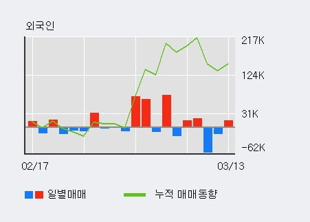 '유바이오로직스' 10% 이상 상승, 전일 외국인 대량 순매수