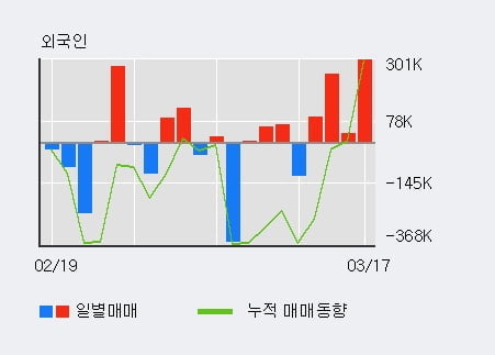 '신라젠' 10% 이상 상승, 외국인 4일 연속 순매수(66.4만주)