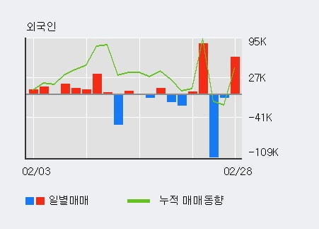 '엔에스' 10% 이상 상승, 기관 14일 연속 순매수(4.7만주)