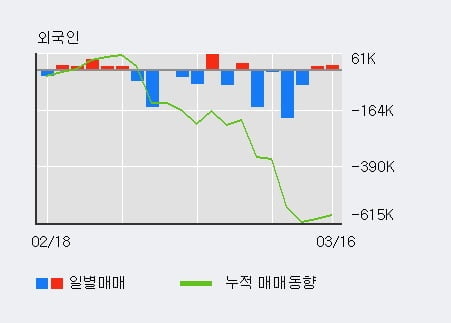 'RFHIC' 10% 이상 상승, 최근 3일간 기관 대량 순매수