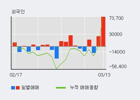 '링크제니시스' 10% 이상 상승, 주가 반등 시도, 단기·중기 이평선 역배열