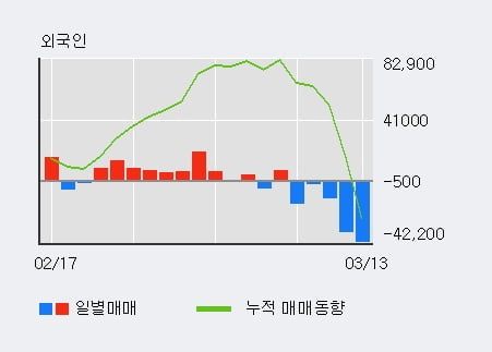 '한솔씨앤피' 10% 이상 상승, 최근 3일간 외국인 대량 순매수