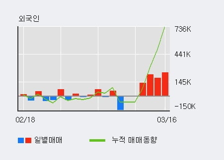 '케이엠제약' 10% 이상 상승, 전일 외국인 대량 순매수