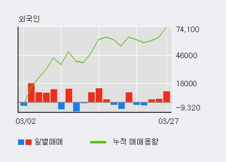 '올릭스' 20% 이상 상승, 전일 외국인 대량 순매수