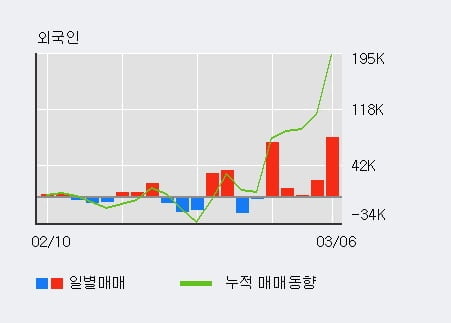 '지노믹트리' 10% 이상 상승, 외국인 5일 연속 순매수(18.8만주)