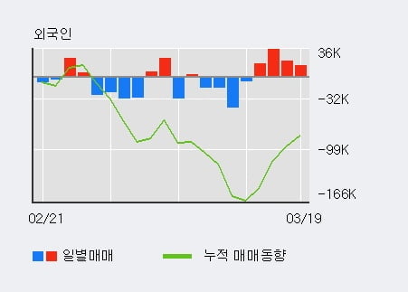 '에스티팜' 10% 이상 상승, 외국인 4일 연속 순매수(8.6만주)