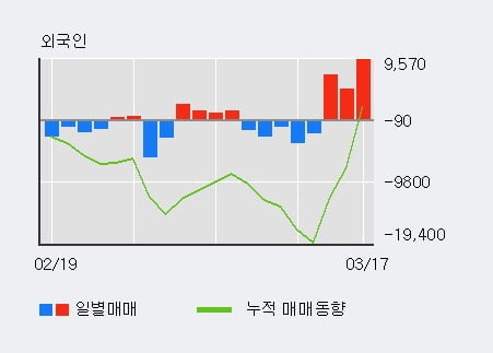 '비피도' 10% 이상 상승, 최근 3일간 외국인 대량 순매수