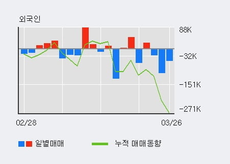 '두산밥캣' 5% 이상 상승, 전일 기관 대량 순매수