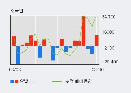 '피씨엘' 52주 신고가 경신, 최근 3일간 외국인 대량 순매수