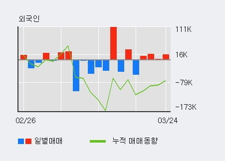 '모비스' 15% 이상 상승, 전일 외국인 대량 순매수