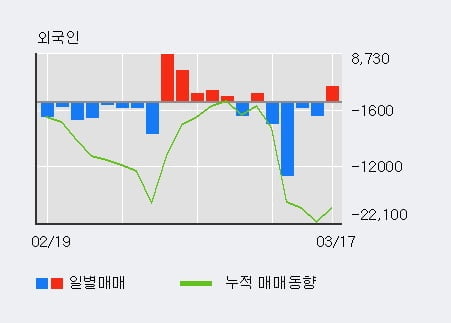 '씨티케이코스메틱스' 10% 이상 상승, 기관 4일 연속 순매수(8.3만주)