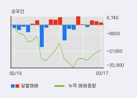 '케어랩스' 15% 이상 상승, 외국인 3일 연속 순매수(7,940주)