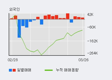 '아시아나IDT' 5% 이상 상승, 기관 5일 연속 순매수(1,263주)