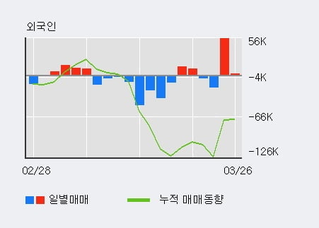 '오리온' 5% 이상 상승, 전일 기관 대량 순매수