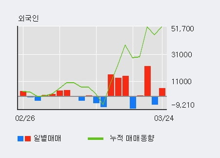 '제일약품' 5% 이상 상승, 외국인 3일 연속 순매수(4.4만주)