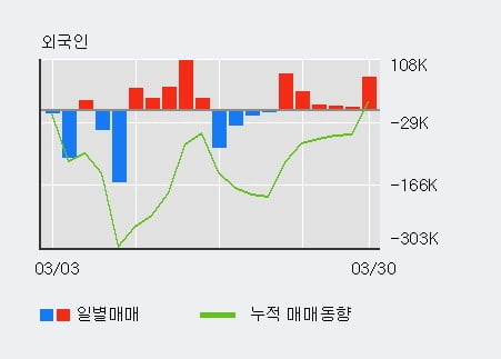 '한화시스템' 5% 이상 상승, 전일 외국인 대량 순매수