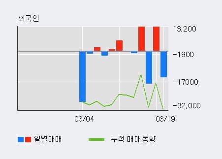 '켄코아에어로스페이스' 10% 이상 상승, 주가 반등 시도, 단기 이평선 역배열 구간