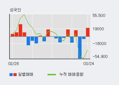 '천보' 10% 이상 상승, 최근 3일간 기관 대량 순매수