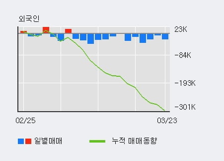 '케이씨텍' 5% 이상 상승, 최근 3일간 기관 대량 순매수