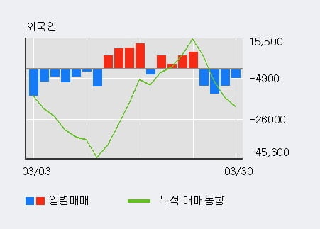 '롯데정보통신' 10% 이상 상승, 외국인 4일 연속 순매수(2.4만주)