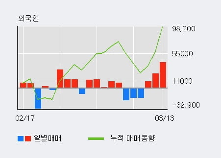 '엘앤씨바이오' 10% 이상 상승, 전일 외국인 대량 순매수