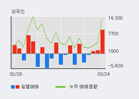 '씨에스베어링' 10% 이상 상승, 기관 3일 연속 순매수(1.0만주)