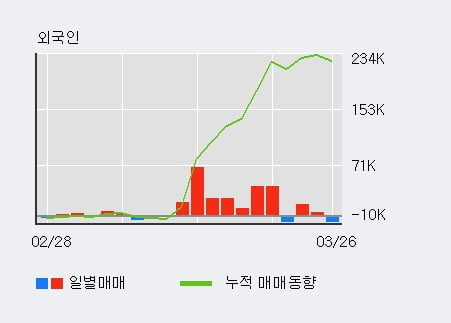 '효성중공업' 5% 이상 상승, 최근 5일간 외국인 대량 순매수