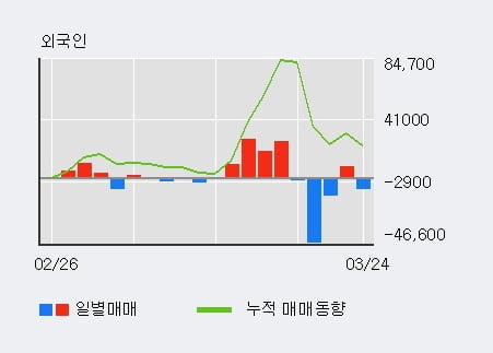 '센트랄모텍' 5% 이상 상승, 외국인, 기관 각각 3일, 3일 연속 순매수