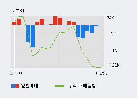 '케이씨씨글라스' 5% 이상 상승, 전일 기관 대량 순매수