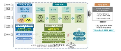 암치료 연구 등 난제 해결사업 추진…올해 25억원 투입