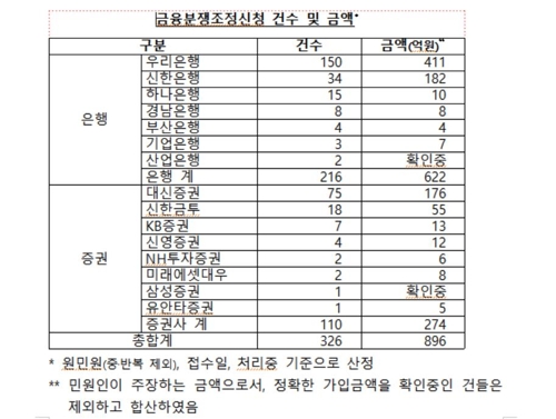 김병욱 "라임사태 분쟁조정신청 326건…은행 비중 66%"