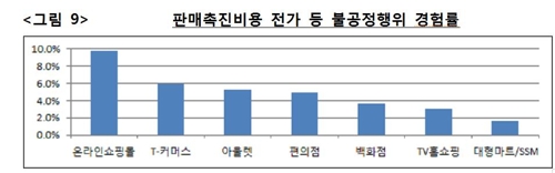 온라인쇼핑몰, 대금 지연·판촉비 분담 등 '갑질'관행 남아