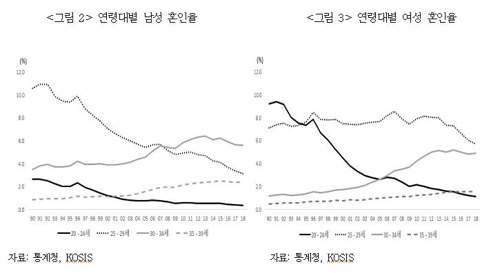 "1980년 중반 이후 출생자 결혼기피 성향 세대"