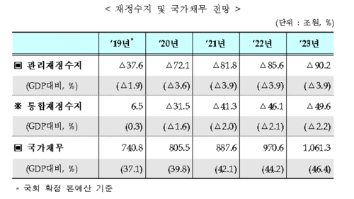 코로나 추경에 관리재정적자 비율 환란후 최대