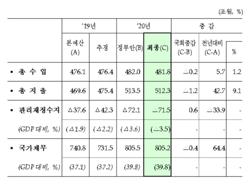 코로나 추경에 관리재정적자 비율 환란후 최대