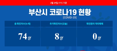 [고침] 지방(대구 확진자 장모 만난 남성 등 부산 67∼74…)