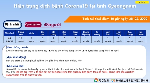 경남도, 코로나19 확진자 동선·행동수칙 5개국 언어로 공개