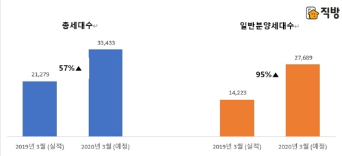 3월 3만3천여가구 분양 예정이지만…코로나19 여파에 불확실
