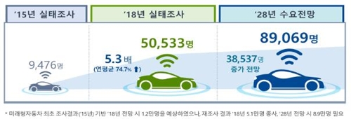 미래차 산업인력 3년새 5배 늘어…2028년까지 9만명 필요