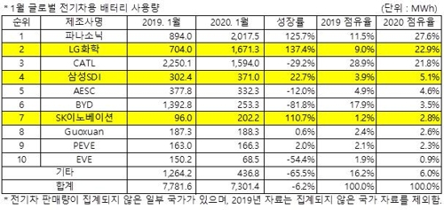 국내 배터리 3사, 글로벌 시장 점유율 사상 첫 30% 돌파