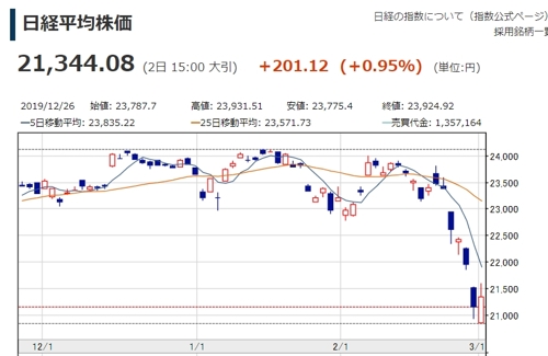 일본 증시, 중앙은행 담화 발표에 6거래일 만에 반등 마감