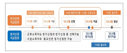 근로장려금 신청기한 3월말까지 연장…ARS전화·홈택스 신청