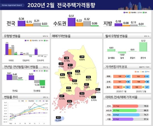 서울 주택가격 상승률 절반으로 '뚝'…12·16대책 영향