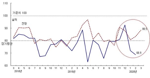 코로나19에 건설업도 '휘청'…체감경기지수 두달 연속 하락