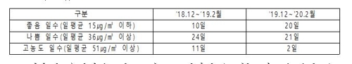 작년 12월∼올해 2월 초미세먼지 16% 감소…"기상·정책효과"(종합)