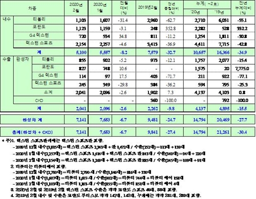 쌍용차 2월 완성차 판매 7천141대…코로나 영향에 25%↓