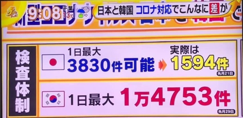일본 언론, 부실한 코로나19 검사 비판…"한국의 10분의 1"(종합)