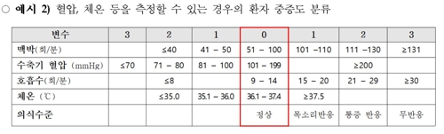 노인·만성질환자·임산부 코로나19 환자는 무조건 '입원치료'(종합)