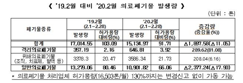 생활치료센터 환자 폐기물도 입원 확진자처럼 처리…당일 소각